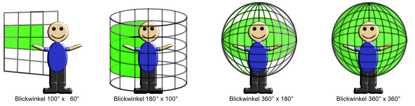 different viewing angles: normal photo, very wide photo, round picture, spherical panorama