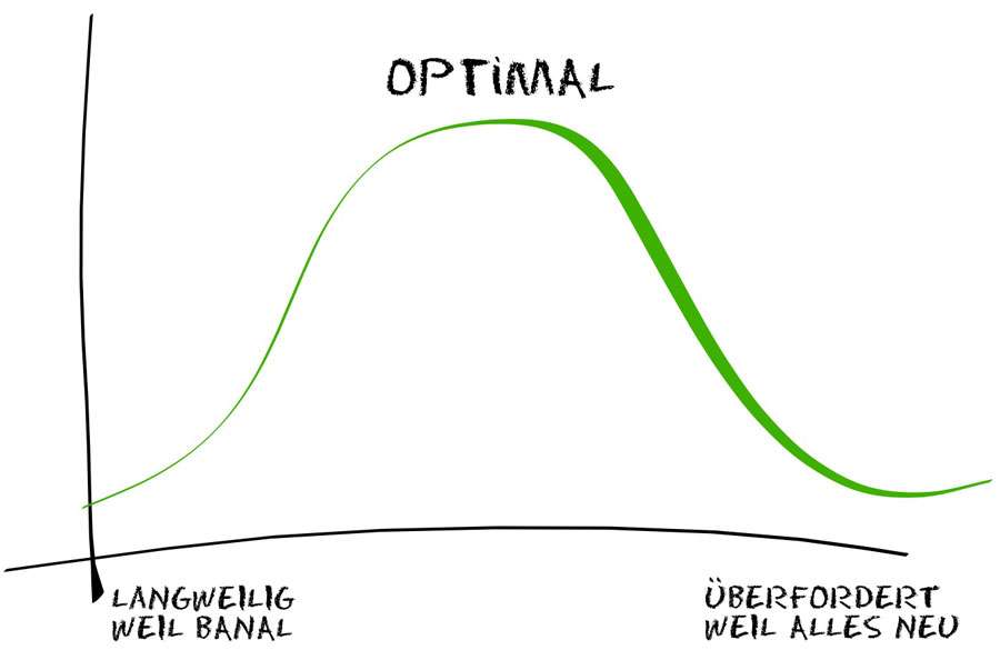 Graph between incomprehension, optimal and boredom