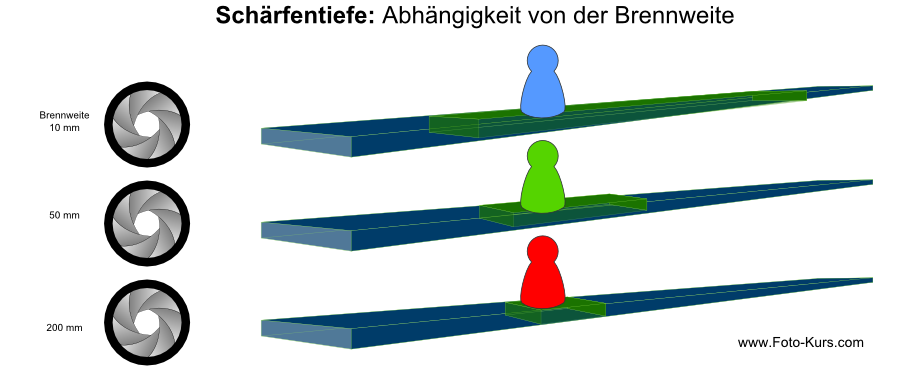 Depth of Field: depends on focal length